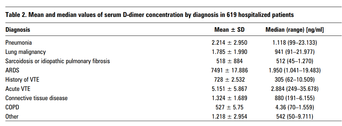 Mean and median values of serum D-dimer concentration by diagnosis in 619 hospitalized patients